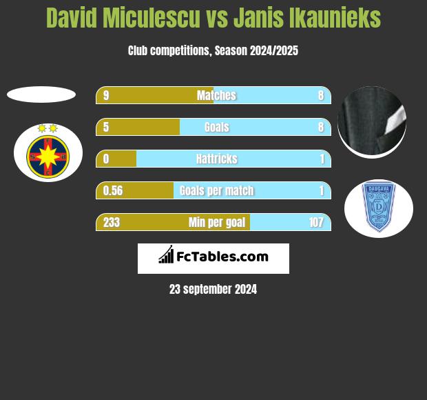 David Miculescu vs Janis Ikaunieks h2h player stats