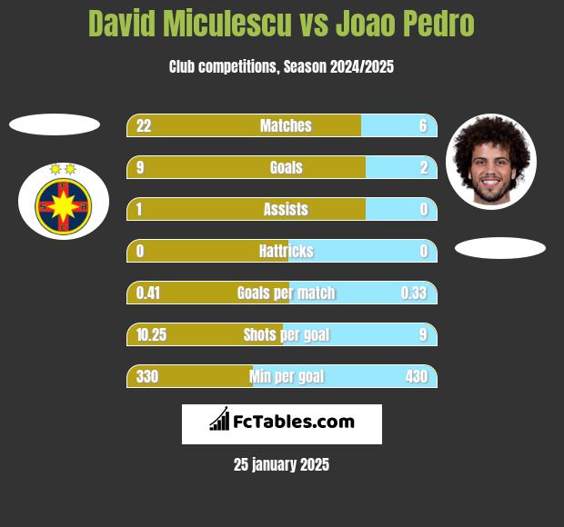 David Miculescu vs Joao Pedro h2h player stats