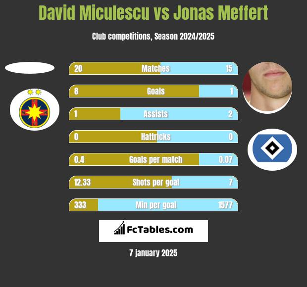 David Miculescu vs Jonas Meffert h2h player stats