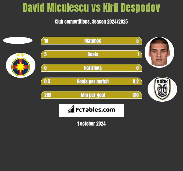 David Miculescu vs Kiril Despodov h2h player stats