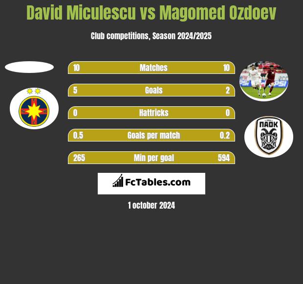 David Miculescu vs Magomied Ozdojew h2h player stats