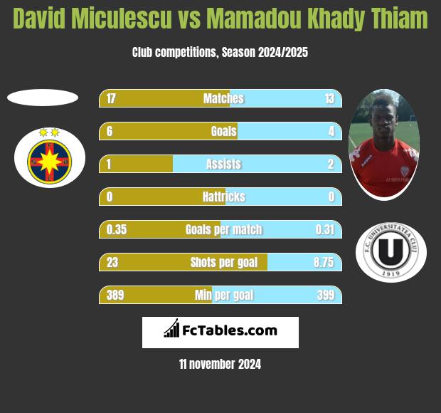 David Miculescu vs Mamadou Khady Thiam h2h player stats