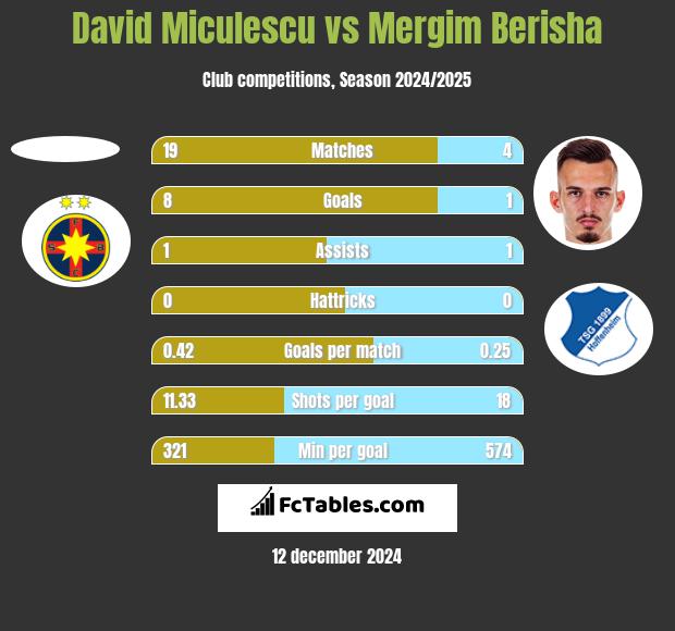 David Miculescu vs Mergim Berisha h2h player stats