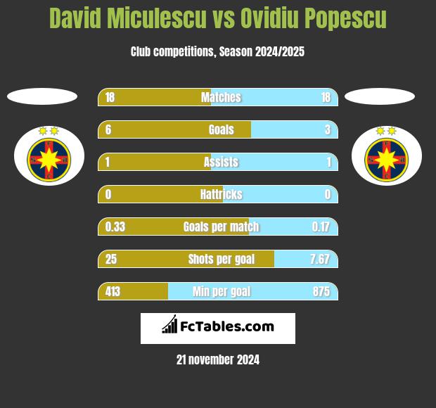 David Miculescu vs Ovidiu Popescu h2h player stats