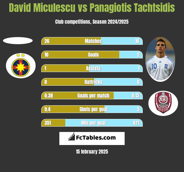 David Miculescu vs Panagiotis Tachtsidis h2h player stats