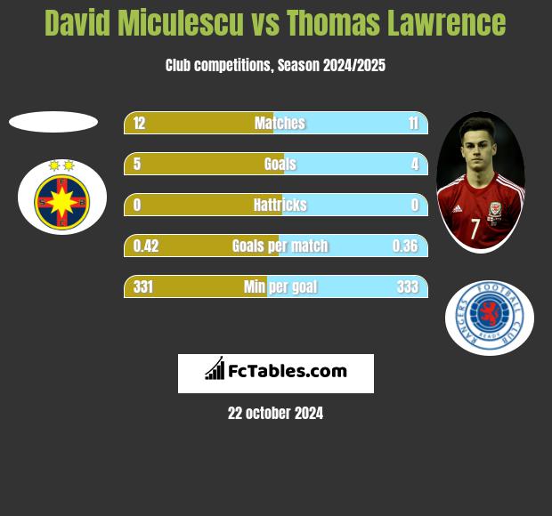 David Miculescu vs Thomas Lawrence h2h player stats