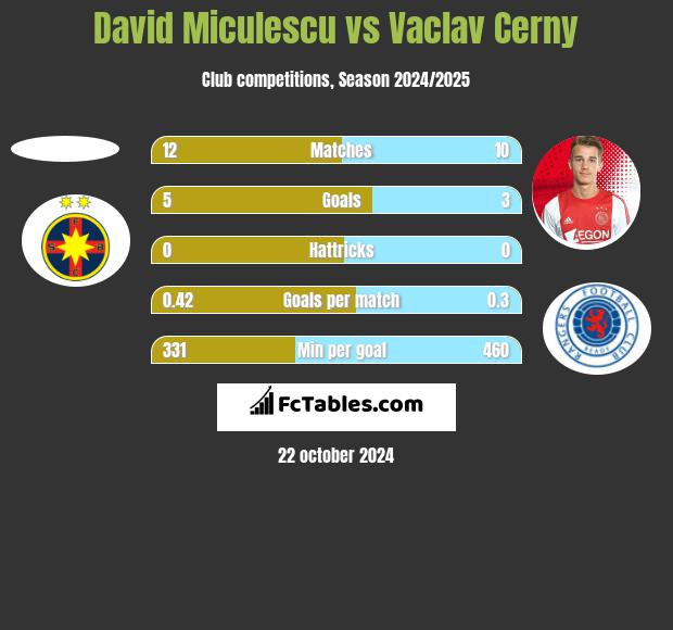 David Miculescu vs Vaclav Cerny h2h player stats