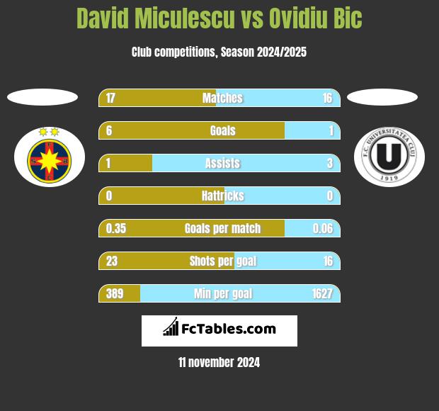 David Miculescu vs Ovidiu Bic h2h player stats