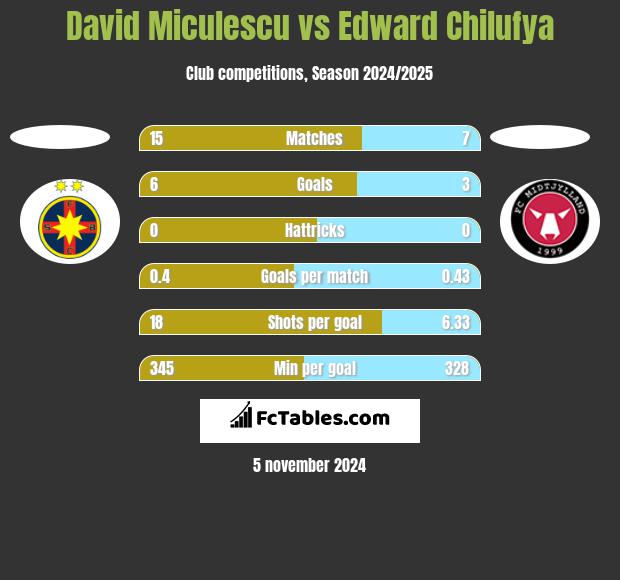 David Miculescu vs Edward Chilufya h2h player stats