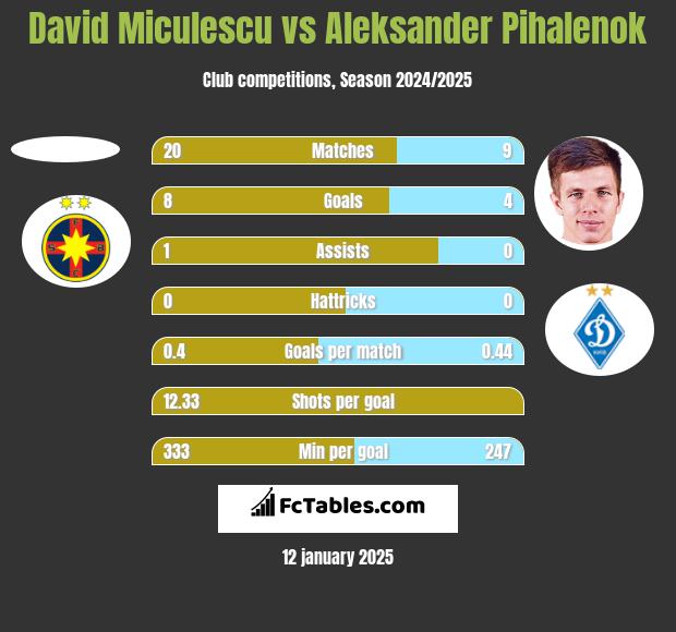 David Miculescu vs Aleksander Pihalenok h2h player stats