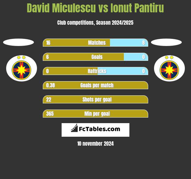 David Miculescu vs Ionut Pantiru h2h player stats