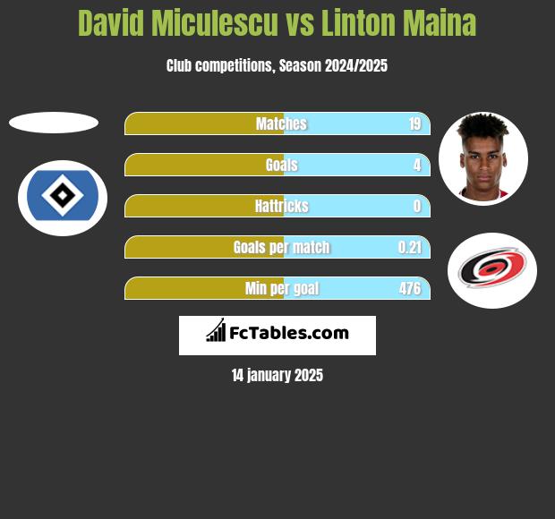 David Miculescu vs Linton Maina h2h player stats