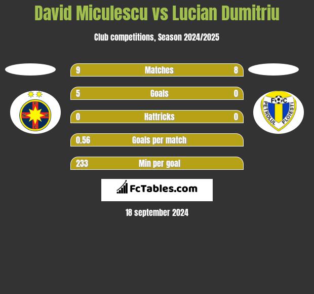 David Miculescu vs Lucian Dumitriu h2h player stats