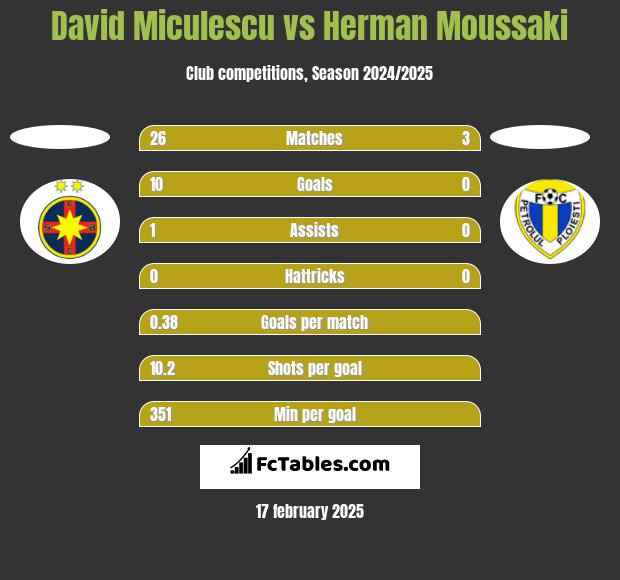 David Miculescu vs Herman Moussaki h2h player stats