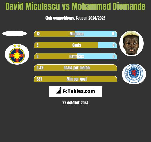 David Miculescu vs Mohammed Diomande h2h player stats