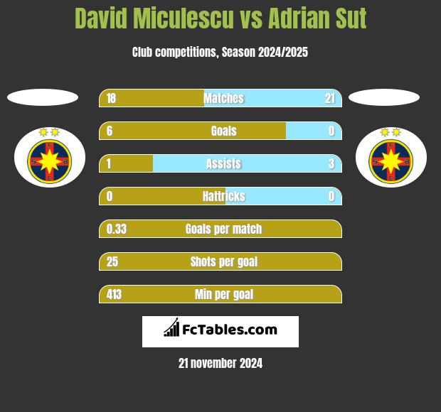 David Miculescu vs Adrian Sut h2h player stats