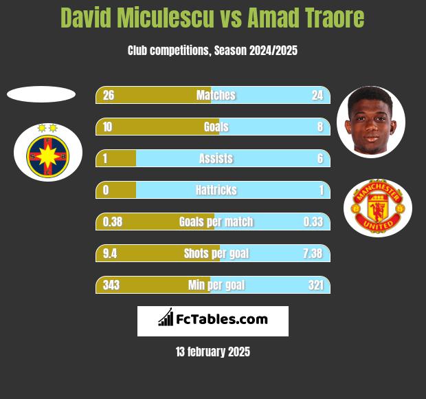 David Miculescu vs Amad Traore h2h player stats