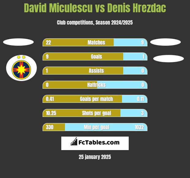 David Miculescu vs Denis Hrezdac h2h player stats