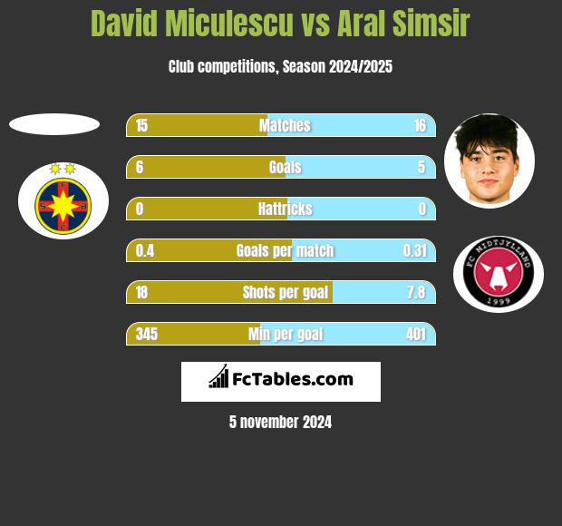 David Miculescu vs Aral Simsir h2h player stats