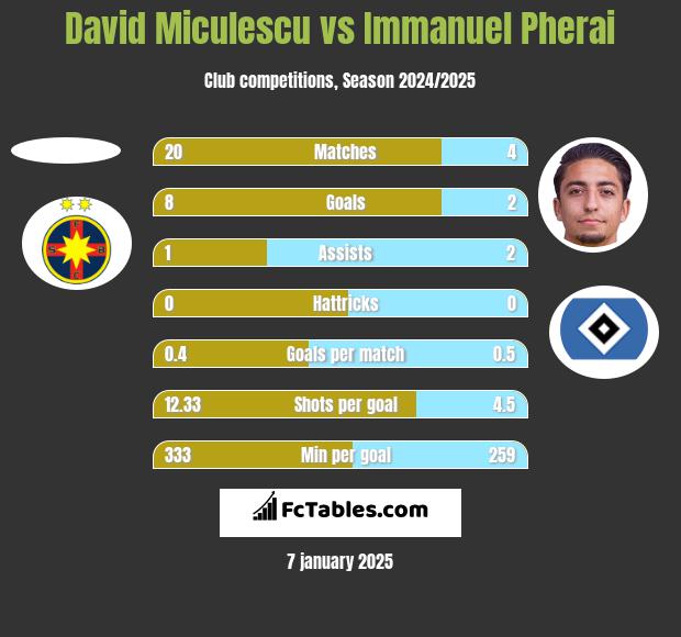 David Miculescu vs Immanuel Pherai h2h player stats