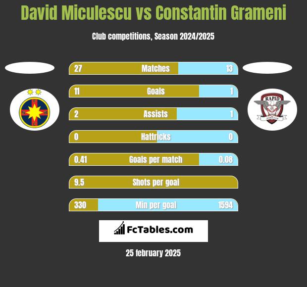 David Miculescu vs Constantin Grameni h2h player stats