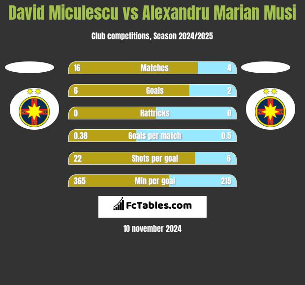 David Miculescu vs Alexandru Marian Musi h2h player stats