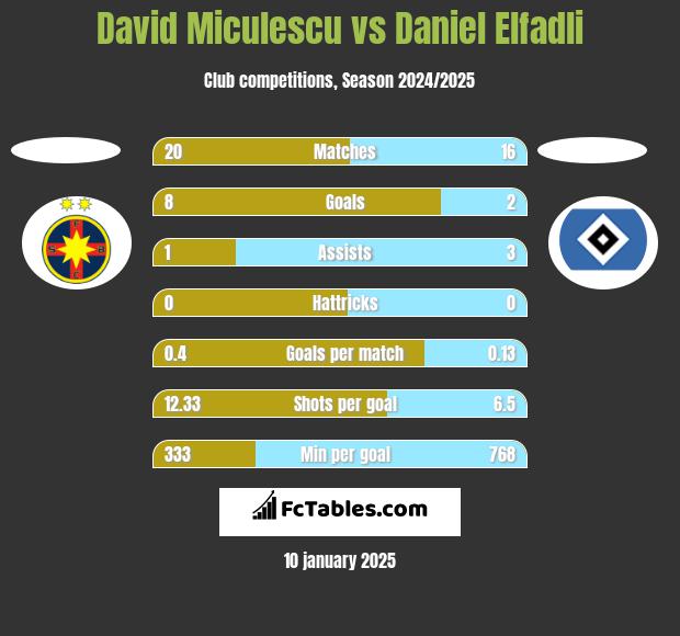 David Miculescu vs Daniel Elfadli h2h player stats