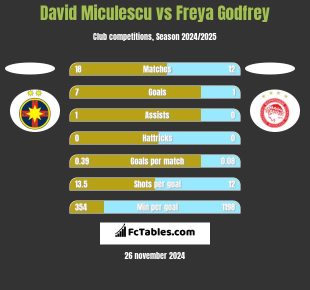 David Miculescu vs Freya Godfrey h2h player stats