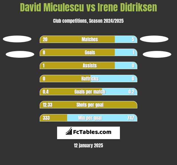 David Miculescu vs Irene Didriksen h2h player stats