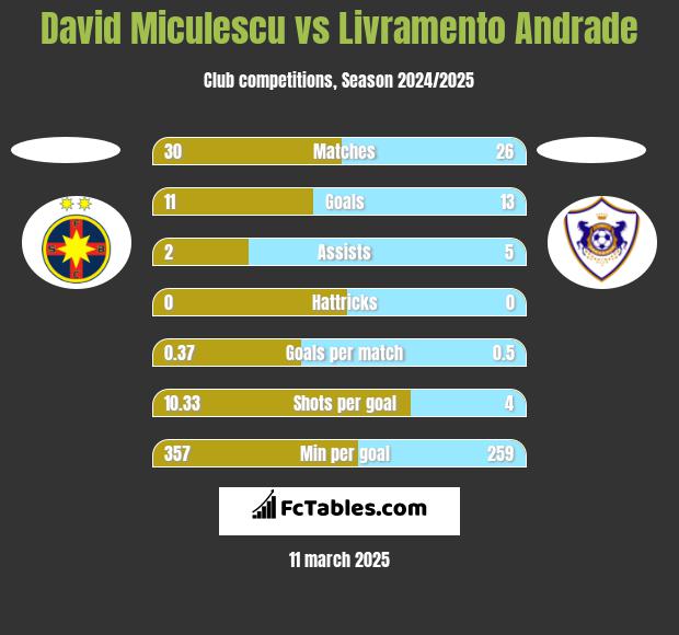 David Miculescu vs Livramento Andrade h2h player stats