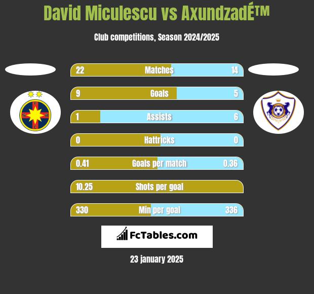 David Miculescu vs AxundzadÉ™ h2h player stats