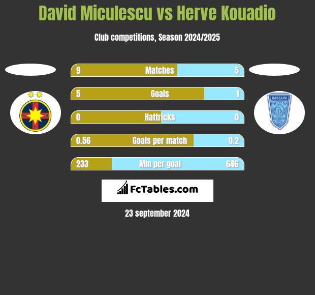 David Miculescu vs Herve Kouadio h2h player stats