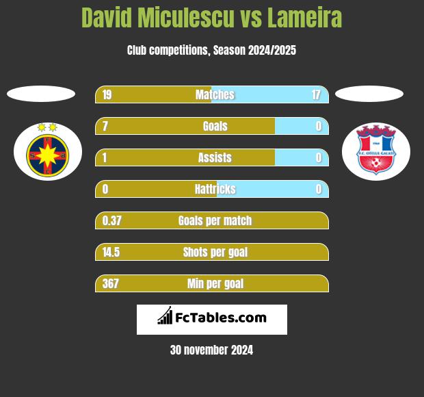 David Miculescu vs Lameira h2h player stats