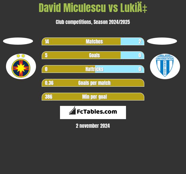 David Miculescu vs LukiÄ‡ h2h player stats