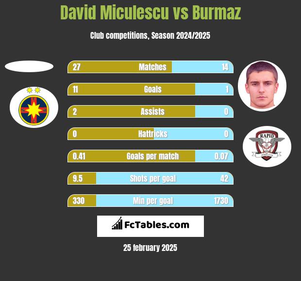 David Miculescu vs Burmaz h2h player stats