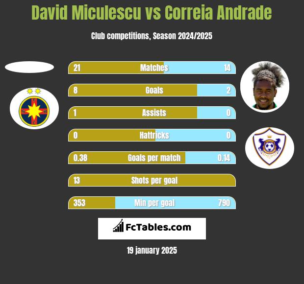 David Miculescu vs Correia Andrade h2h player stats