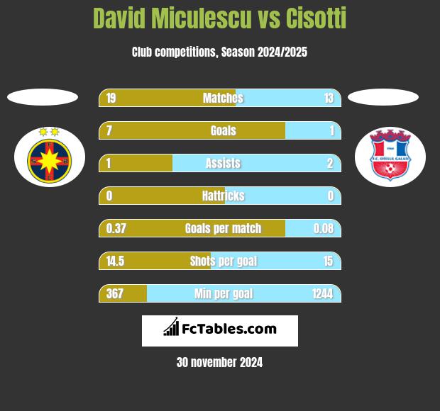 David Miculescu vs Cisotti h2h player stats