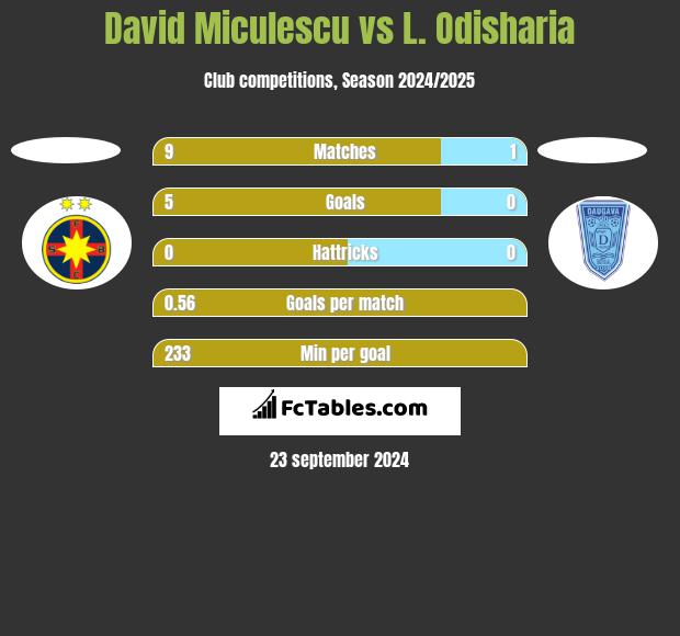 David Miculescu vs L. Odisharia h2h player stats