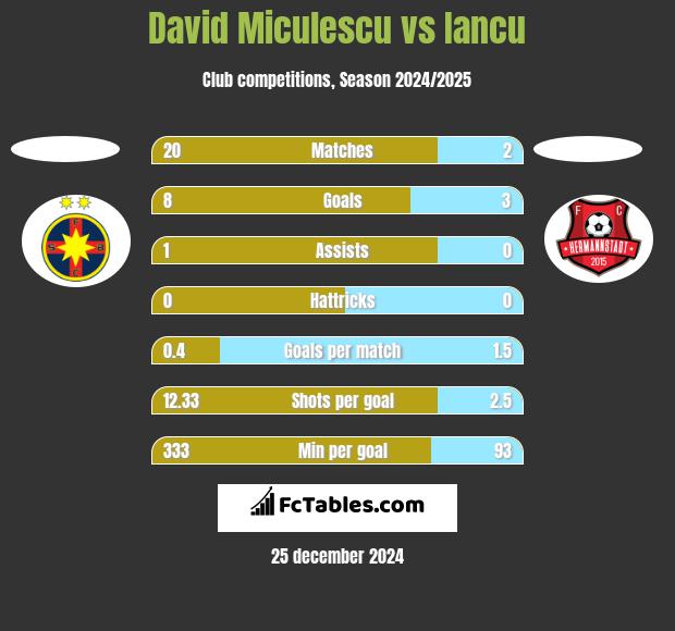 David Miculescu vs Iancu h2h player stats