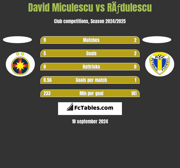 David Miculescu vs RÄƒdulescu h2h player stats