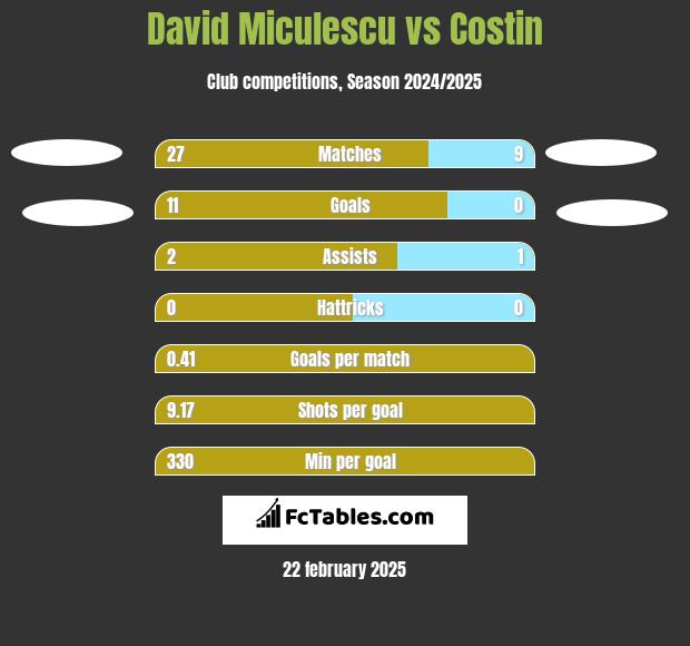 David Miculescu vs Costin h2h player stats