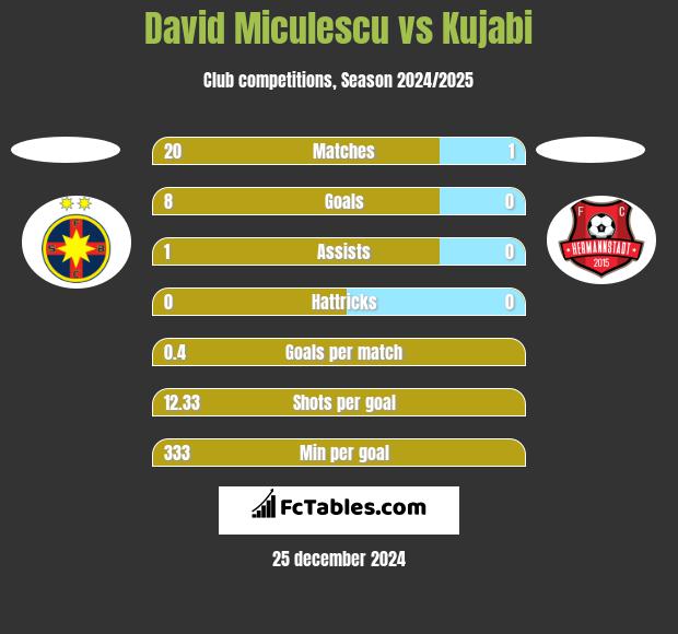 David Miculescu vs Kujabi h2h player stats