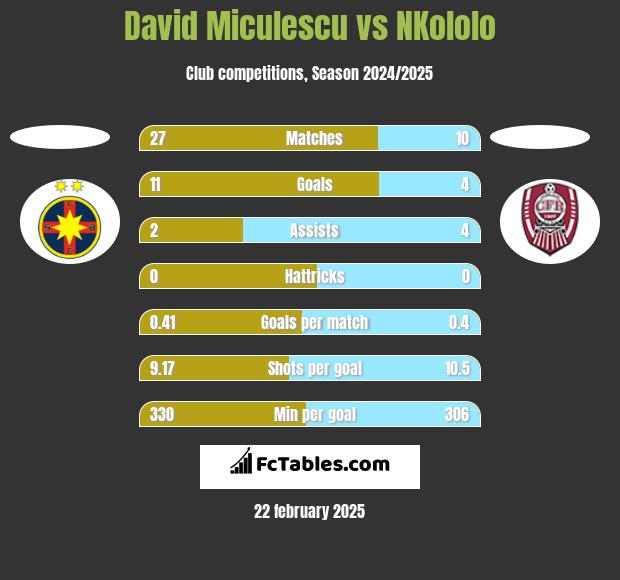 David Miculescu vs NKololo h2h player stats