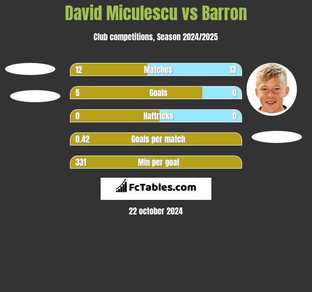 David Miculescu vs Barron h2h player stats