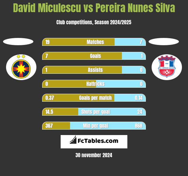 David Miculescu vs Pereira Nunes Silva h2h player stats