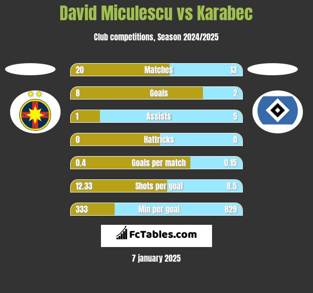 David Miculescu vs Karabec h2h player stats