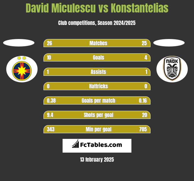 David Miculescu vs Konstantelias h2h player stats