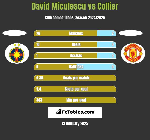 David Miculescu vs Collier h2h player stats