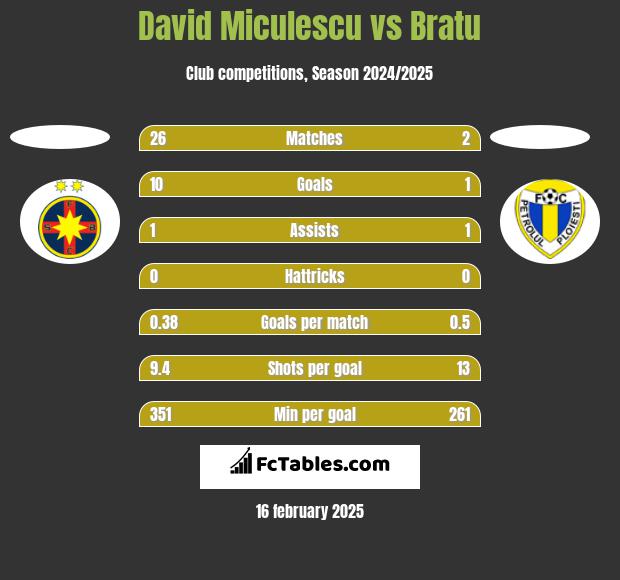 David Miculescu vs Bratu h2h player stats