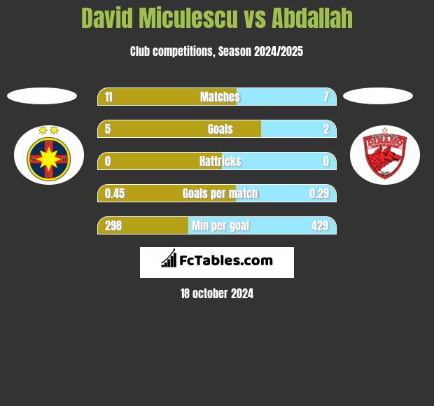 David Miculescu vs Abdallah h2h player stats